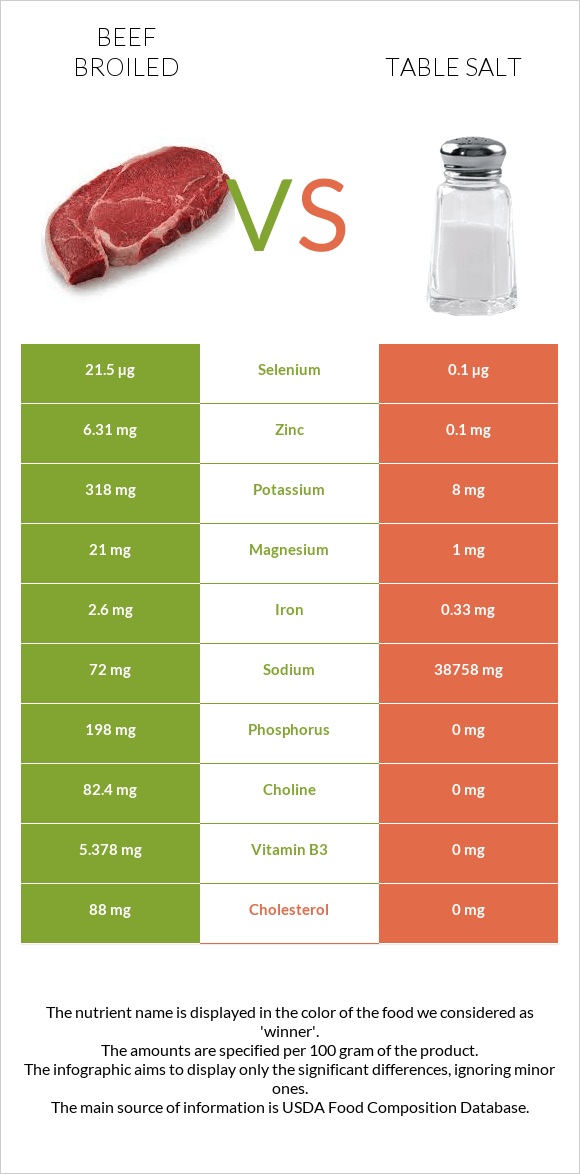 Beef broiled vs Table salt infographic