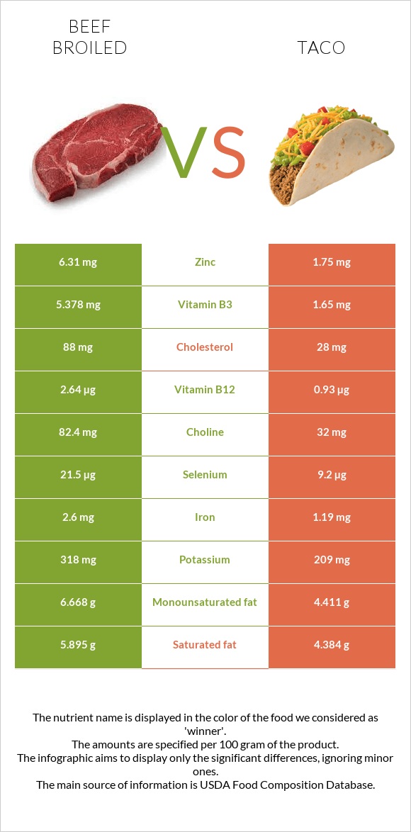 Տավար vs Մեքսիկական տակո infographic