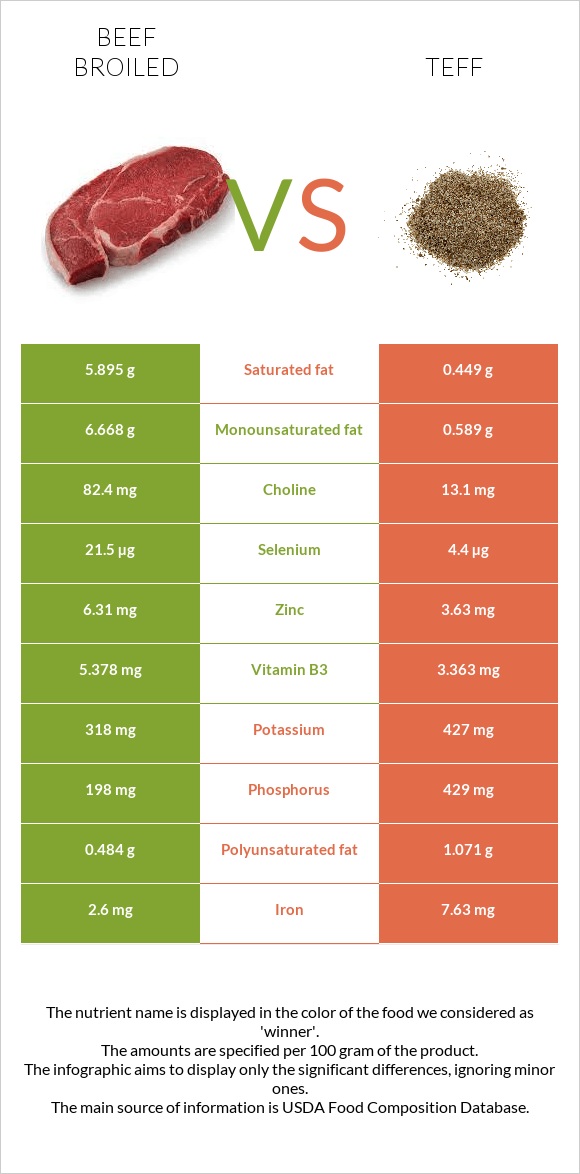 Beef broiled vs Teff infographic