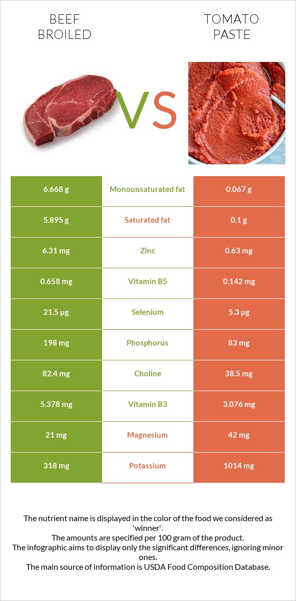 Beef broiled vs Tomato paste infographic