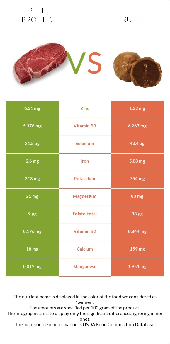 Beef broiled vs Truffle infographic