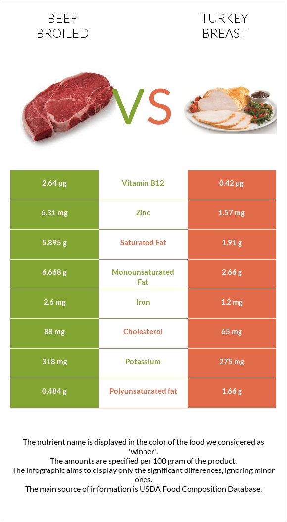 Beef broiled vs Turkey breast infographic
