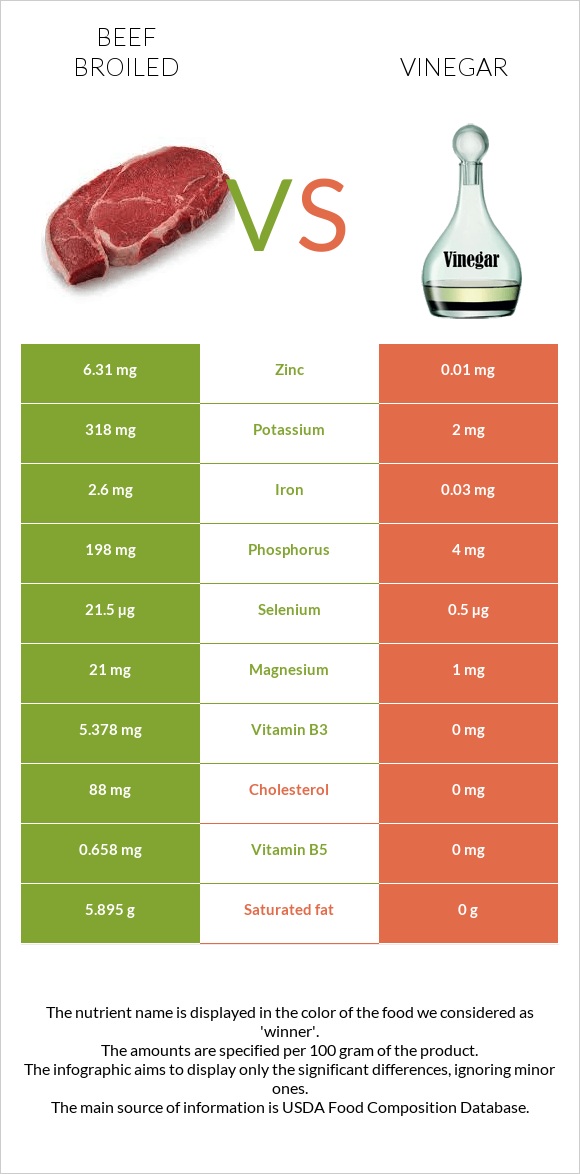 Beef broiled vs Vinegar infographic