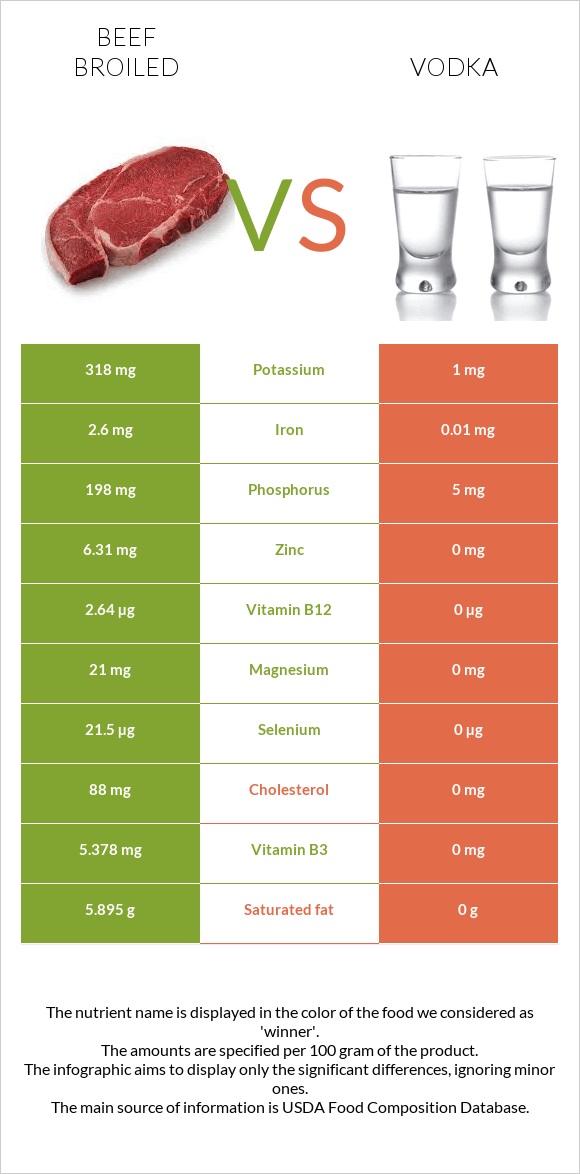 Beef broiled vs Vodka infographic