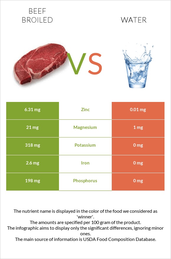 Beef broiled vs Water infographic