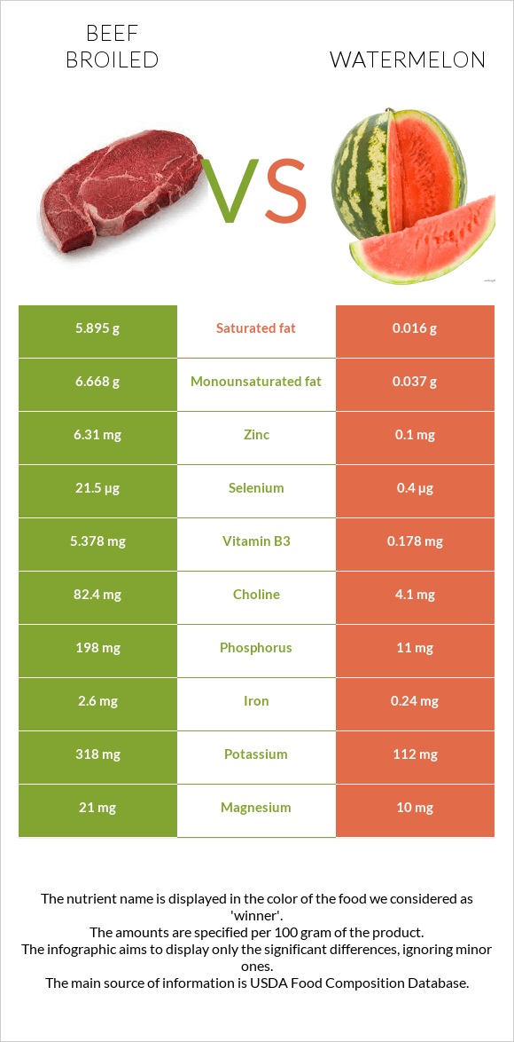 Beef broiled vs Watermelon infographic