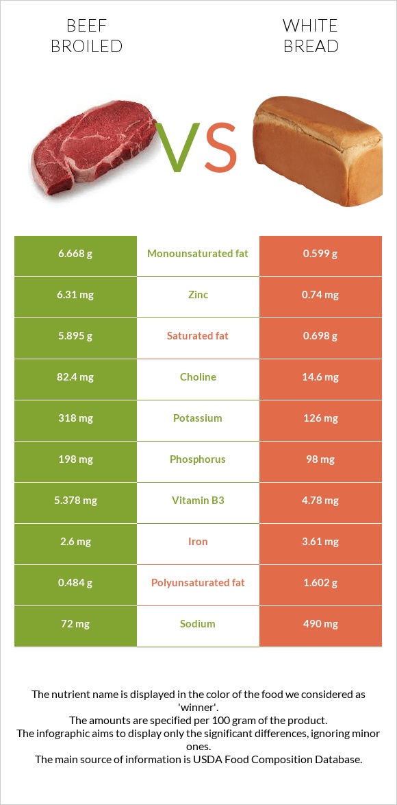 Տավար vs Սպիտակ հաց infographic