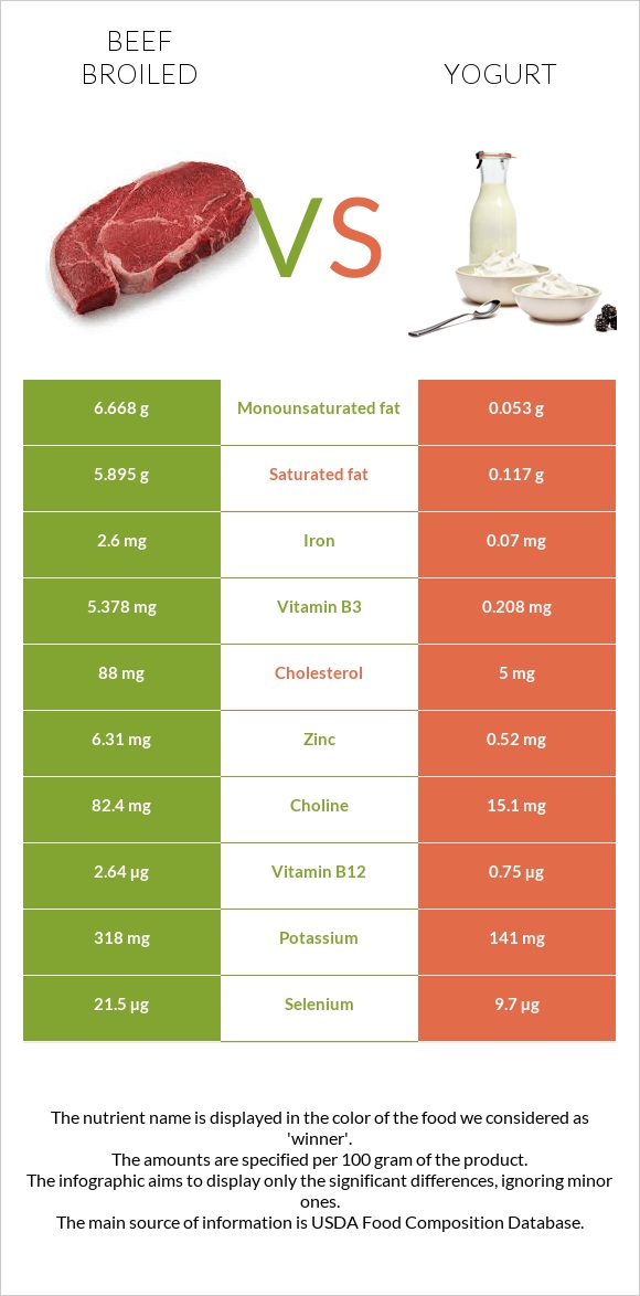 Beef broiled vs Yogurt infographic