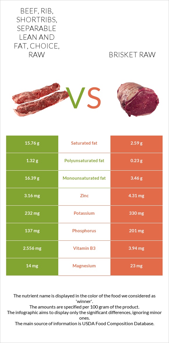 Beef, rib, shortribs, separable lean and fat, choice, raw vs Brisket raw infographic