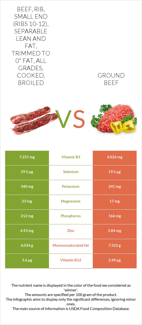 Beef, rib, small end (ribs 10-12), separable lean and fat, trimmed to 0