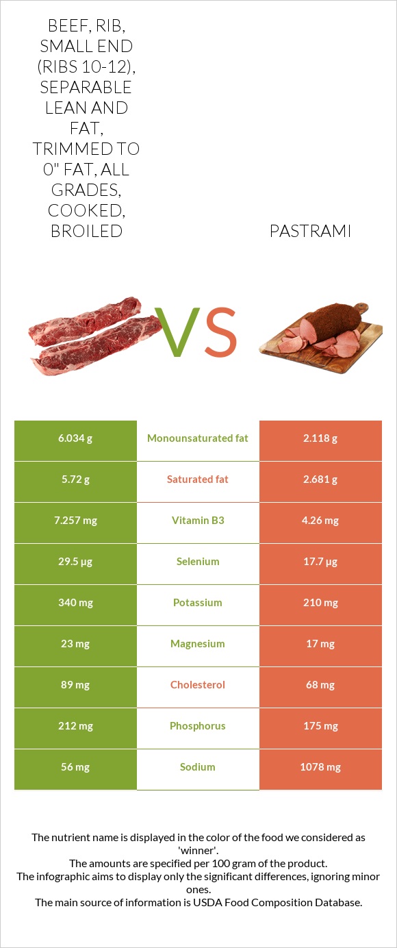 Beef, rib, small end (ribs 10-12), separable lean and fat, trimmed to 0