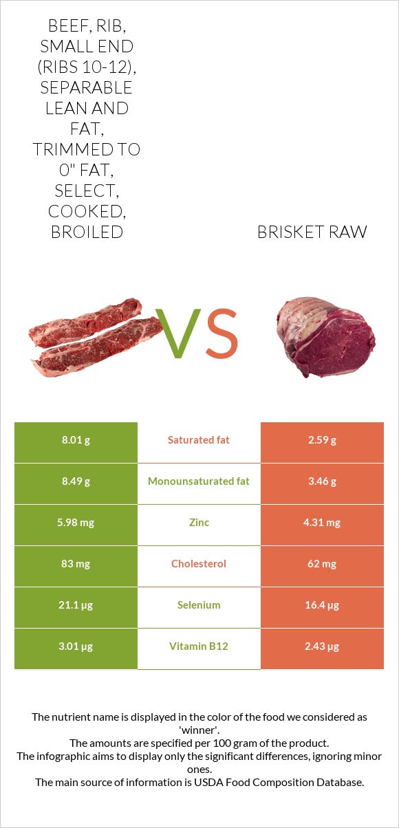 Beef, rib, small end (ribs 10-12), separable lean and fat, trimmed to 0