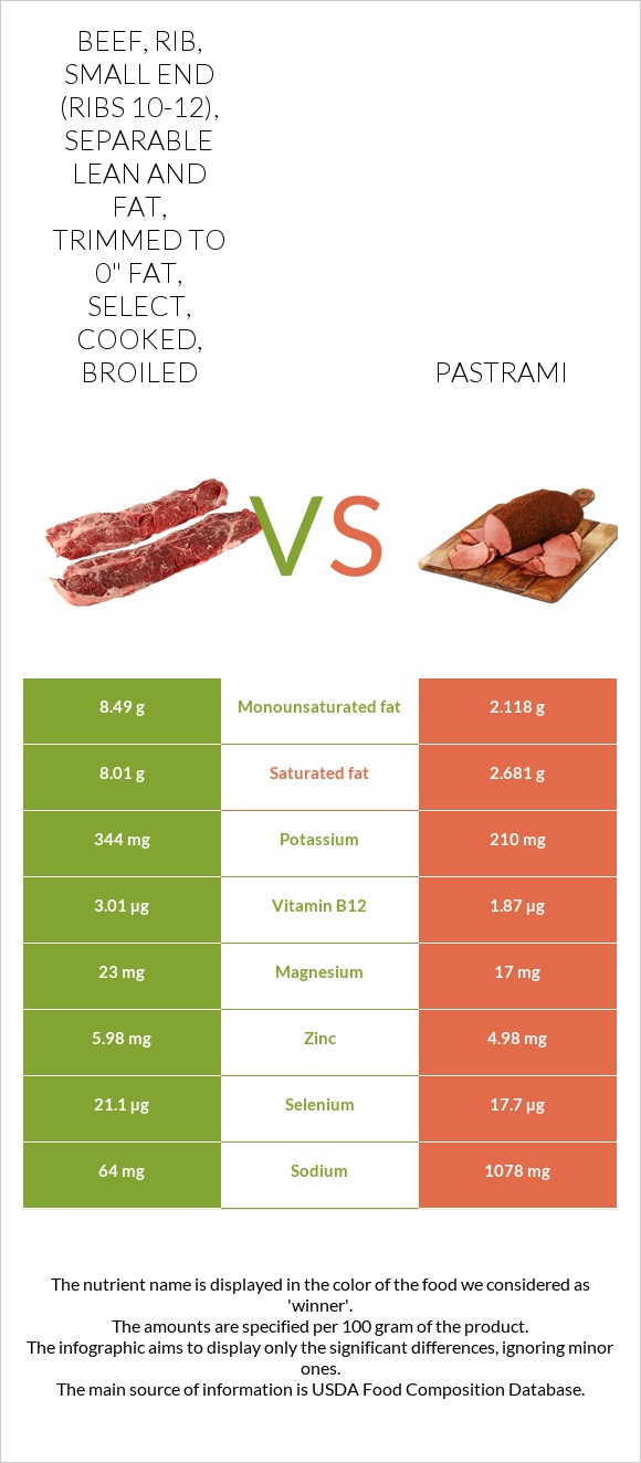 Beef, rib, small end (ribs 10-12), separable lean and fat, trimmed to 0