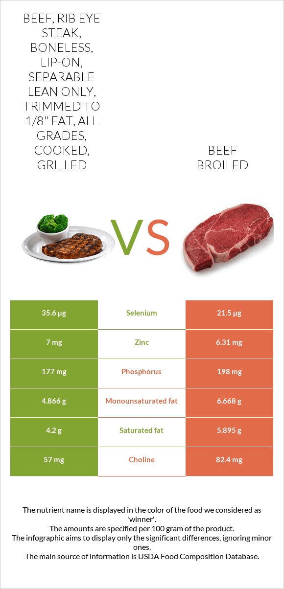 Beef, rib eye steak, boneless, lip-on, separable lean only, trimmed to 1/8