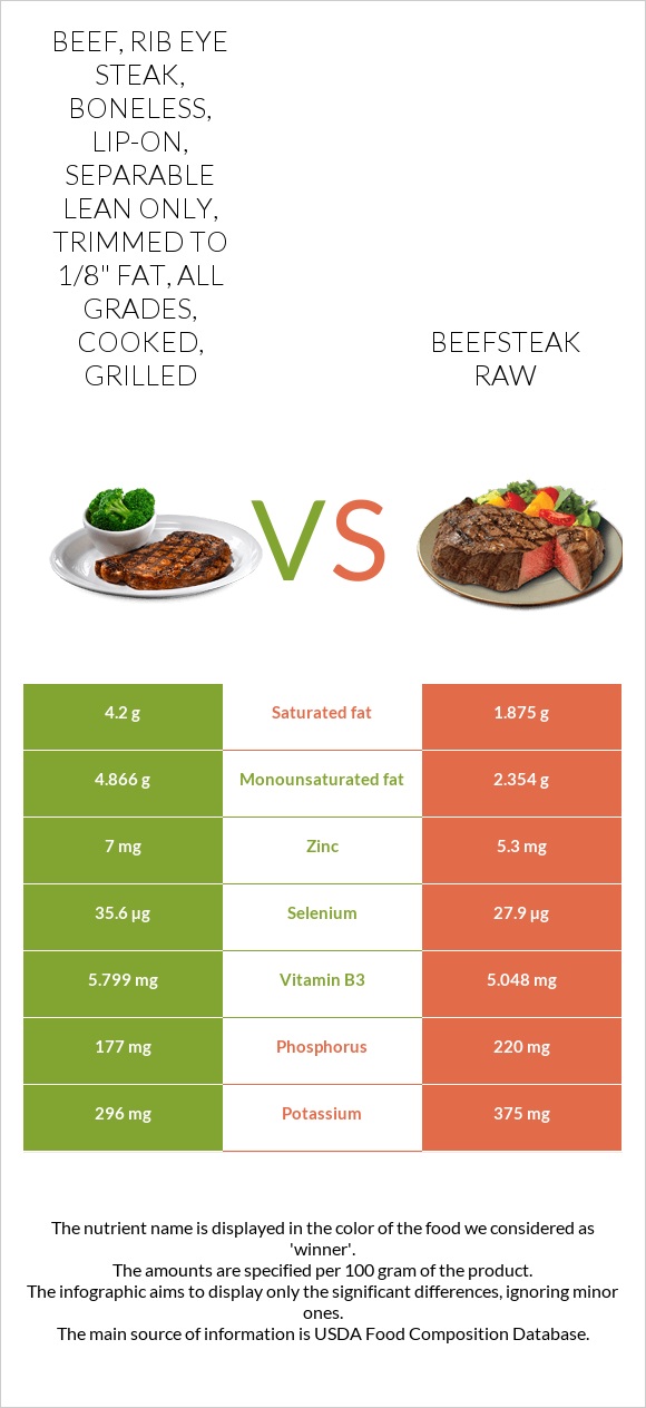 Beef, rib eye steak, boneless, lip-on, separable lean only, trimmed to 1/8