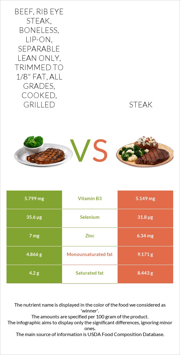 Beef, rib eye steak, boneless, lip-on, separable lean only, trimmed to 1/8