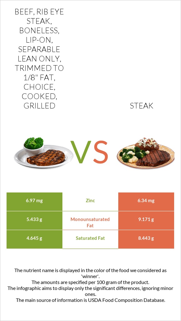 Beef, rib eye steak, boneless, lip-on, separable lean only, trimmed to 1/8