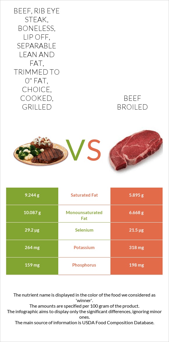 Beef, rib eye steak, boneless, lip off, separable lean and fat, trimmed to 0