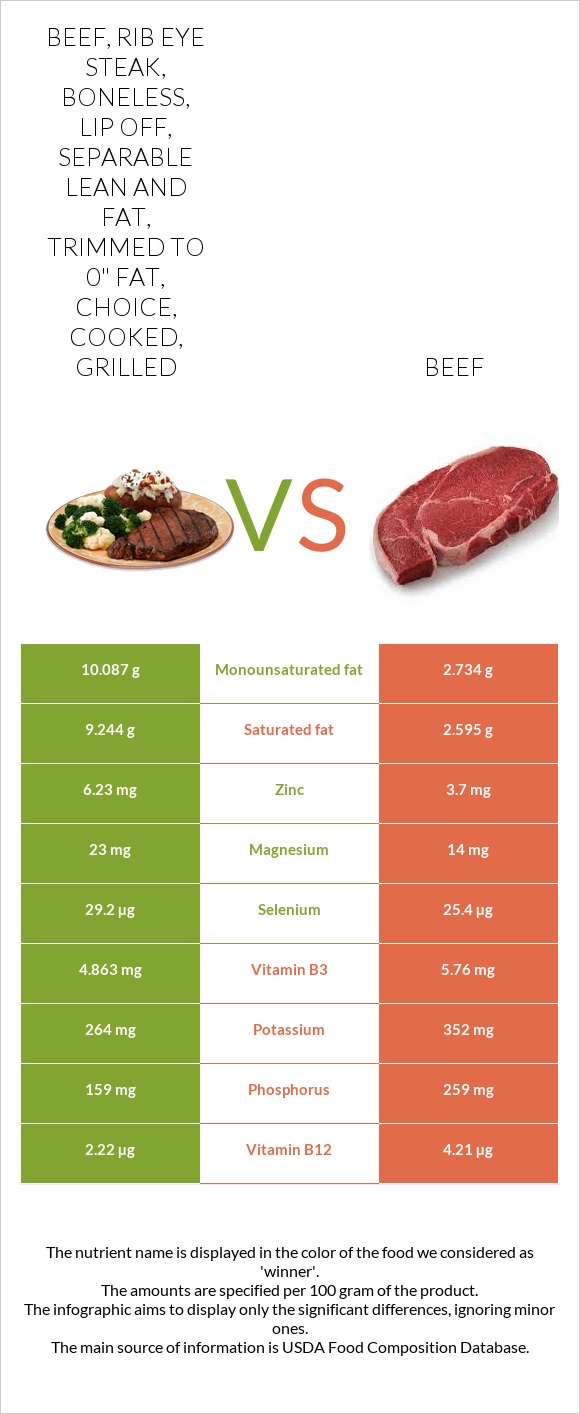 Beef, rib eye steak, boneless, lip off, separable lean and fat, trimmed ...