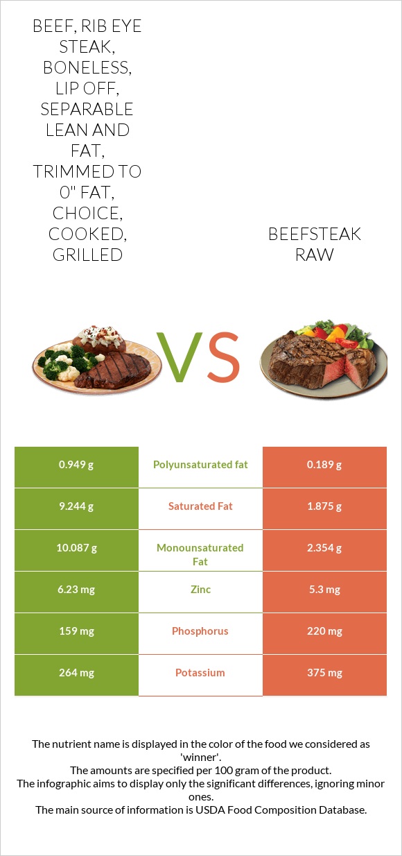 Beef, rib eye steak, boneless, lip off, separable lean and fat, trimmed to 0