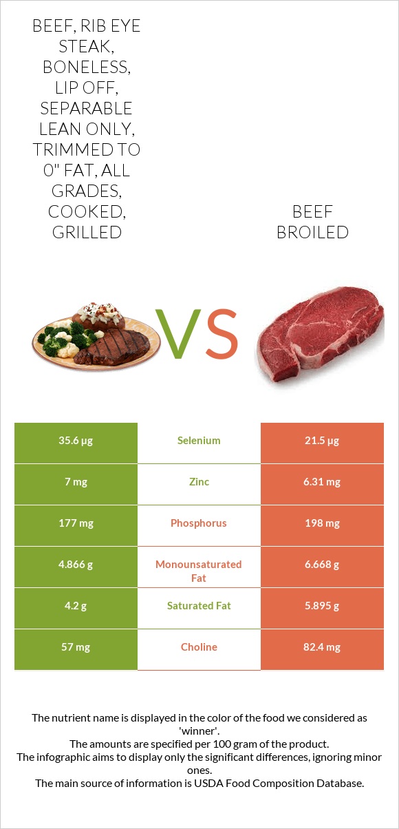 Beef, rib eye steak, boneless, lip off, separable lean only, trimmed to 0