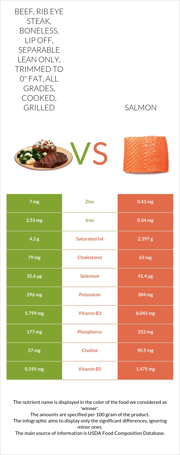 Beef, rib eye steak, boneless, lip off, separable lean only, trimmed to