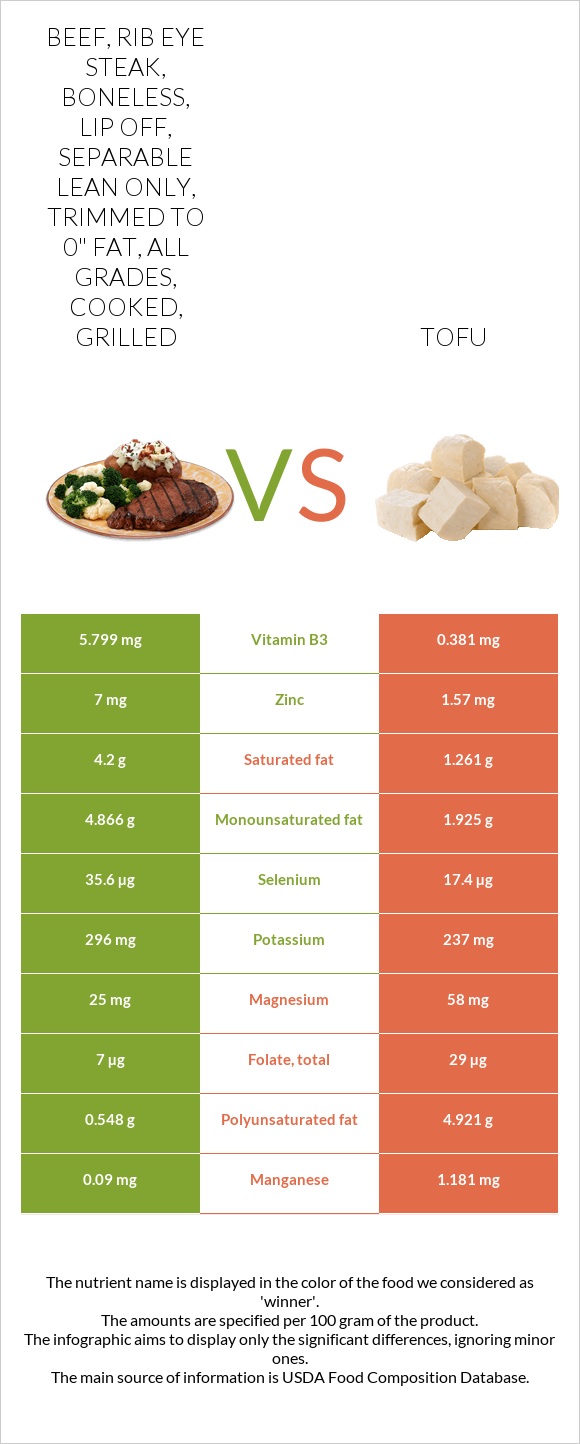 Beef, rib eye steak, boneless, lip off, separable lean only, trimmed to