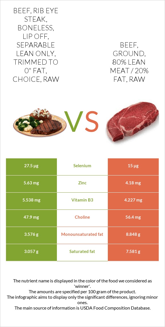 Beef, rib eye steak, boneless, lip off, separable lean only, trimmed to