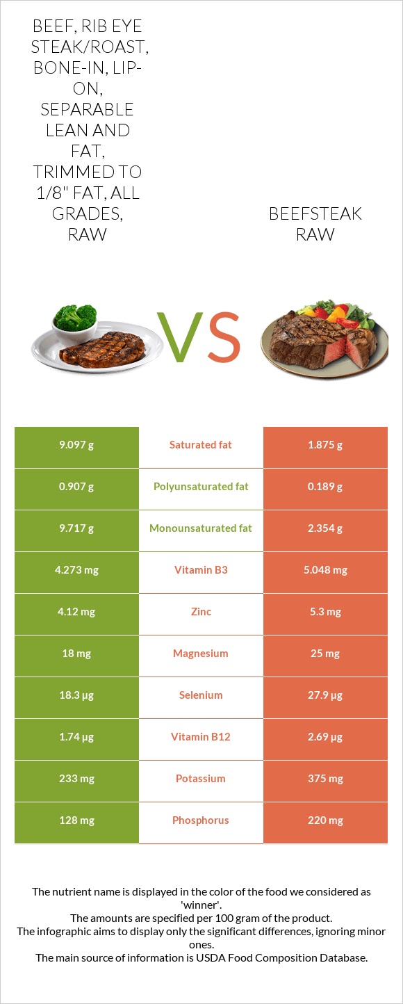 Beef, rib eye steak/roast, bone-in, lip-on, separable lean and fat, trimmed to 1/8