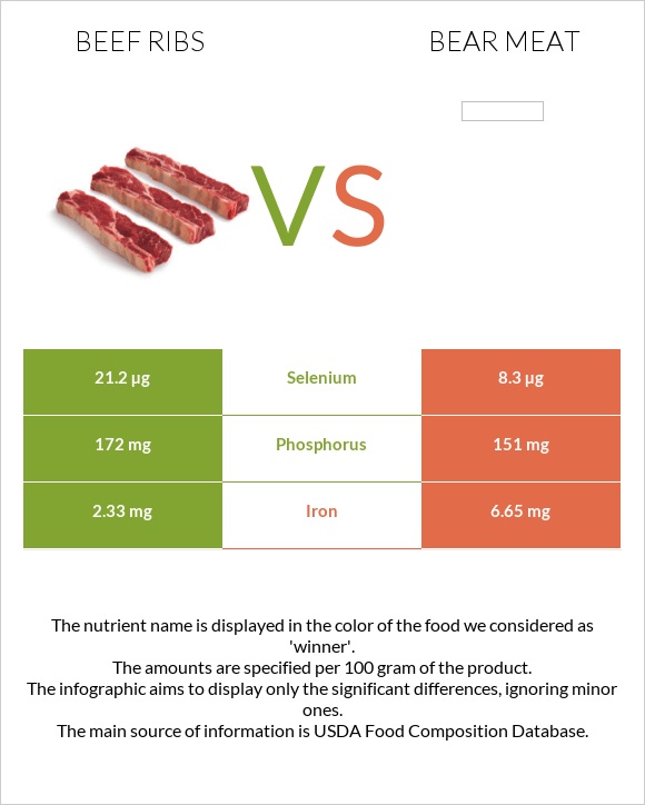 Beef ribs vs Bear meat infographic
