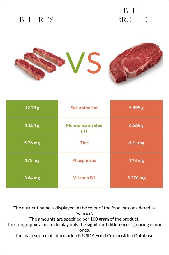 Beef ribs vs Beef broiled infographic