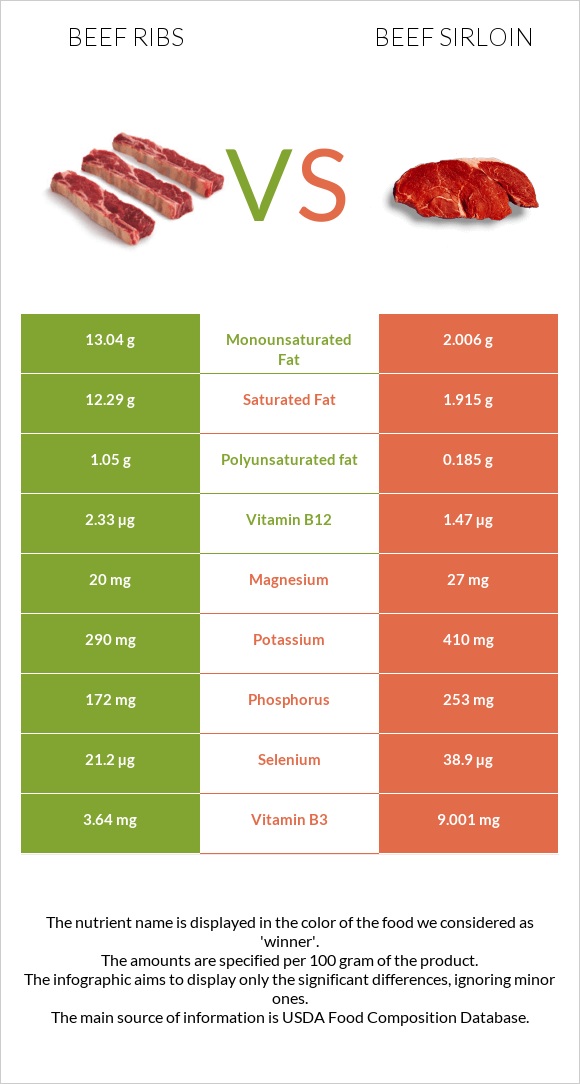 Beef ribs vs Beef sirloin infographic