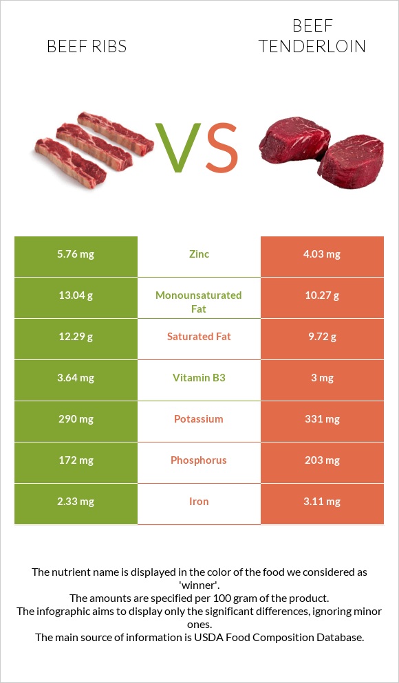 Beef ribs vs Beef tenderloin infographic