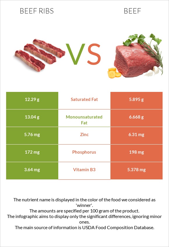 Beef ribs vs Տավար infographic