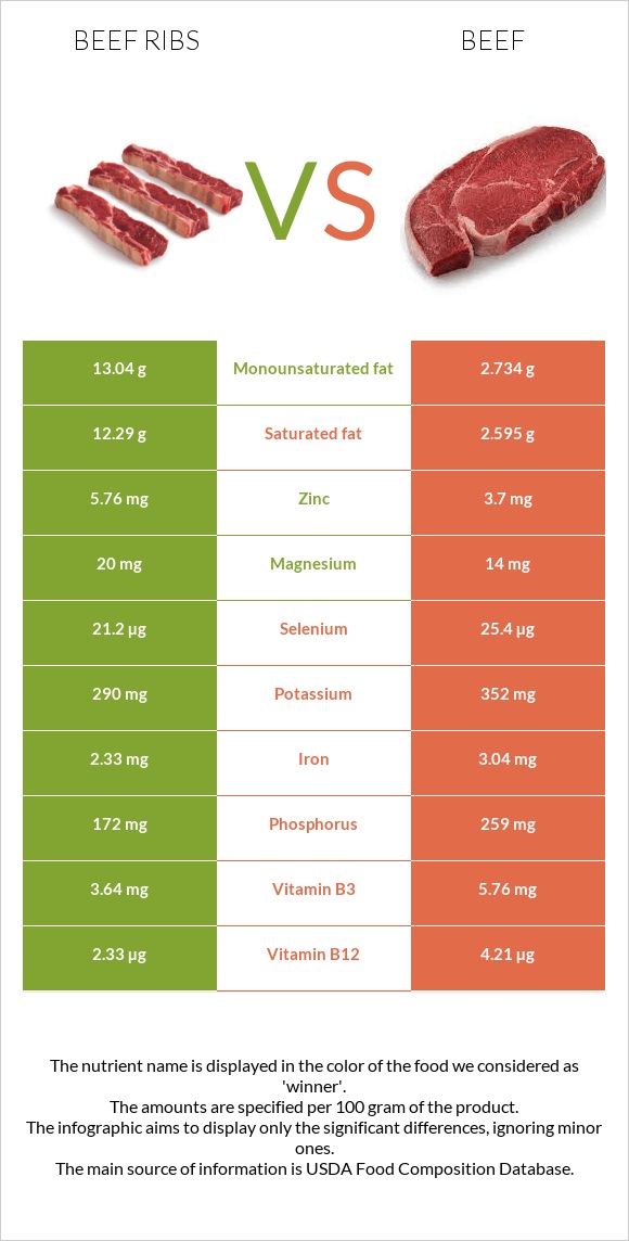 Beef ribs vs Beef infographic