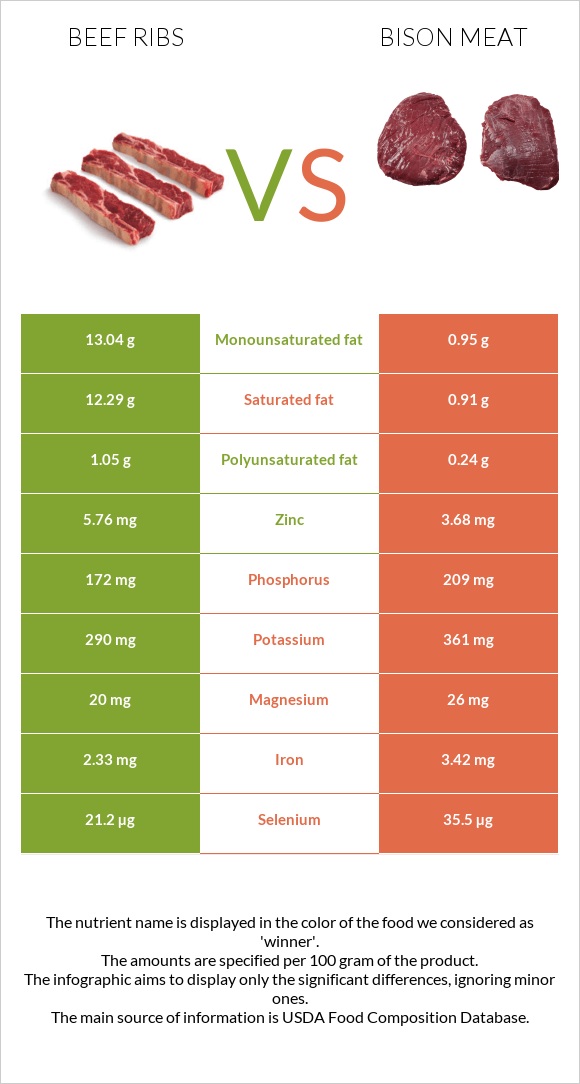 Beef ribs vs Bison meat infographic