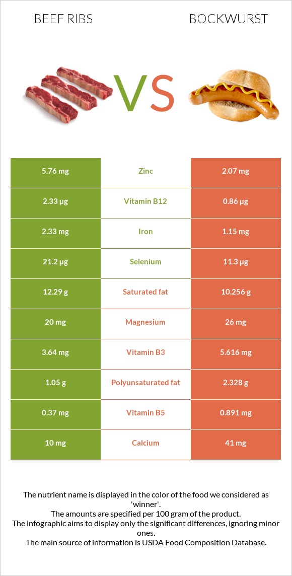 Beef ribs vs Բոկվուրստ infographic