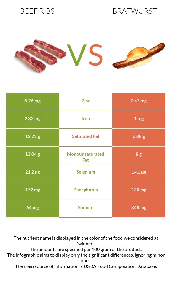 Beef ribs vs Bratwurst infographic