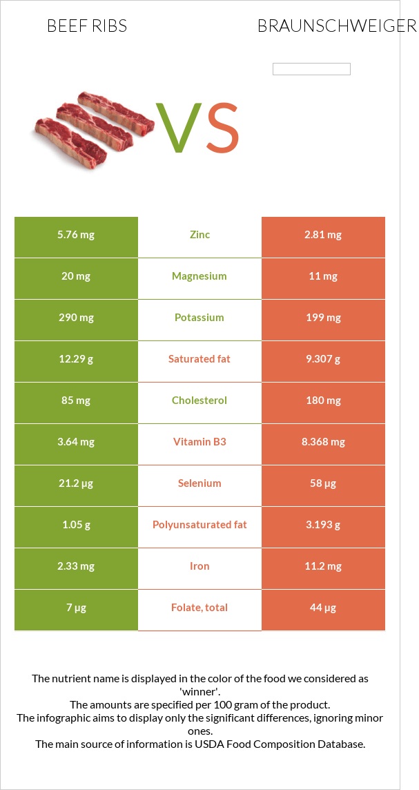 Beef ribs vs Braunschweiger infographic