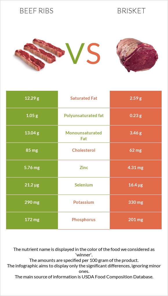Beef ribs vs. Brisket — In-Depth Nutrition Comparison