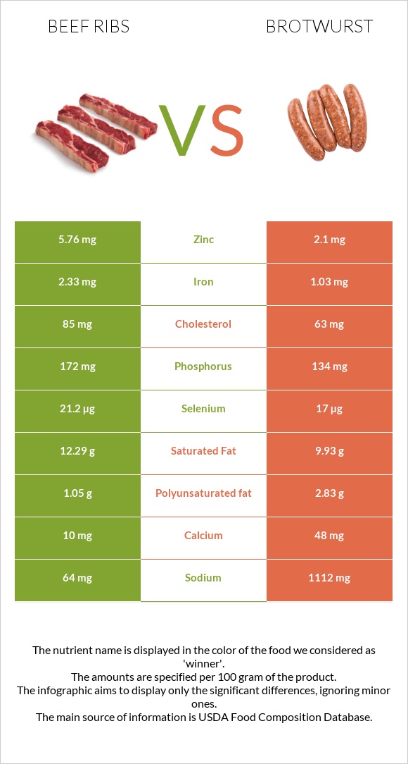 Beef ribs vs Բրատվուրստ infographic