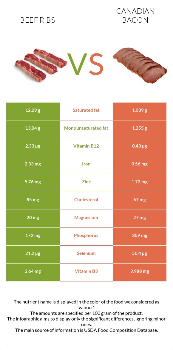 Beef ribs vs Կանադական բեկոն infographic