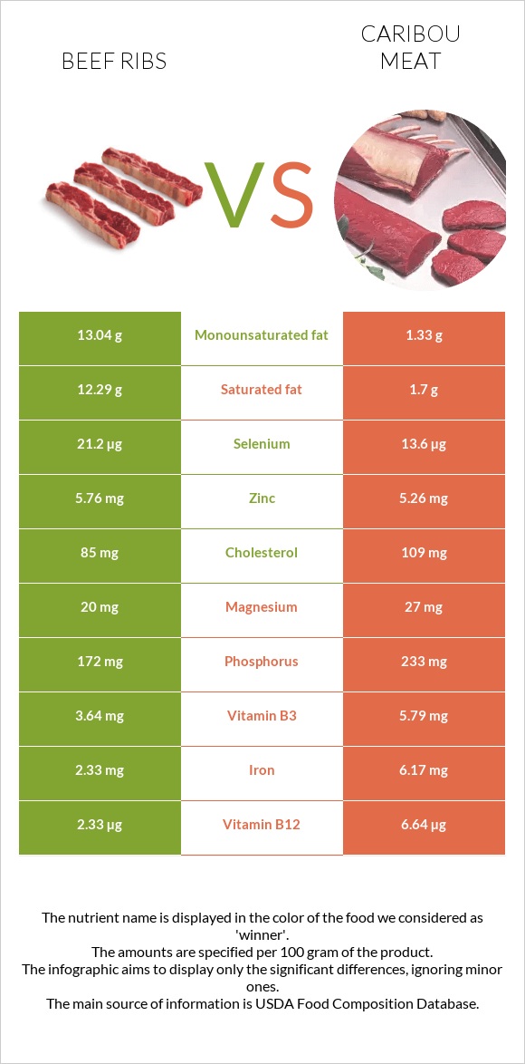 Beef ribs vs Caribou meat infographic