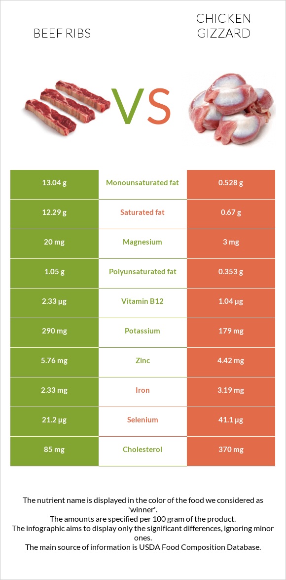 Beef ribs vs Հավի քարաճիկ infographic