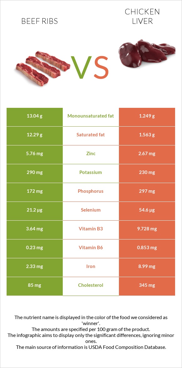 Beef ribs vs Հավի լյարդ infographic