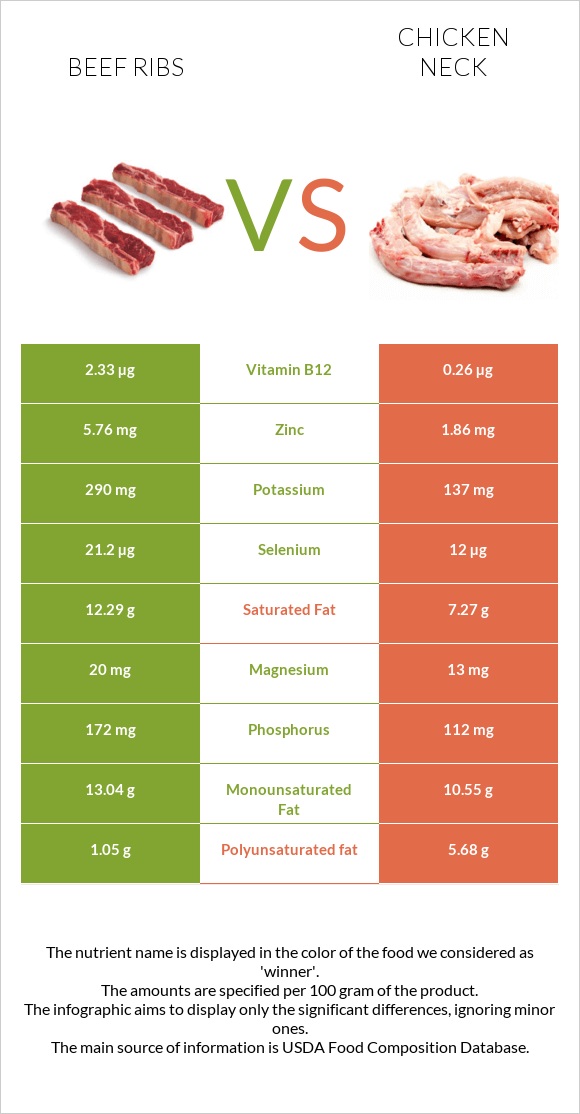 Beef ribs vs Հավի վիզ infographic
