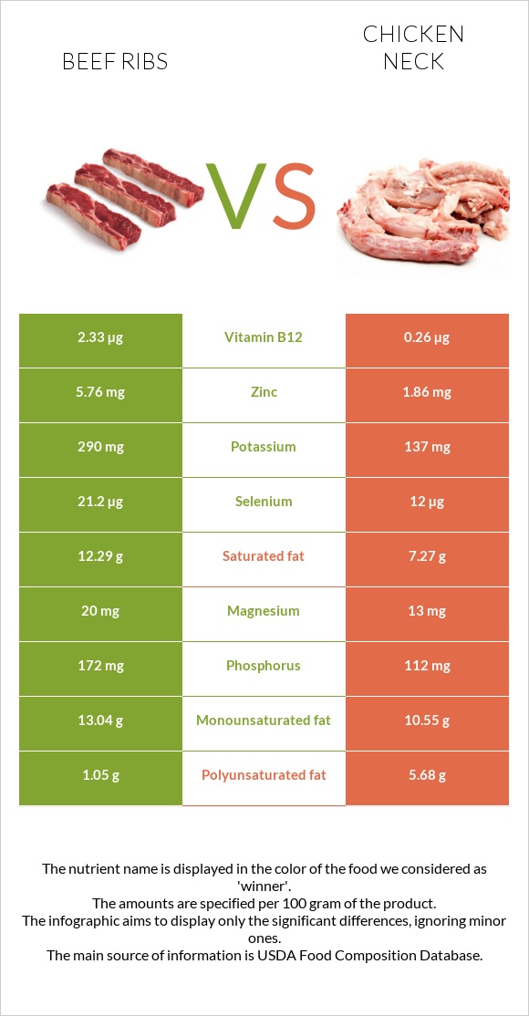 Beef ribs vs Հավի վիզ infographic