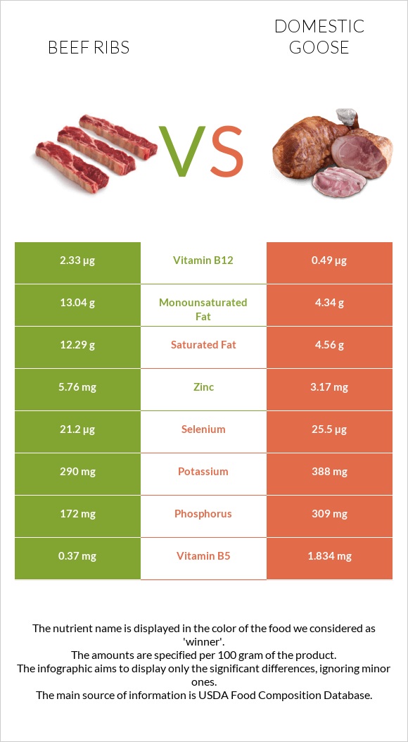 Beef ribs vs Domestic goose infographic