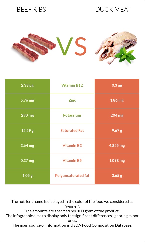 Beef ribs vs Duck meat infographic