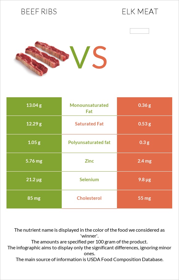 Beef ribs vs Elk meat infographic